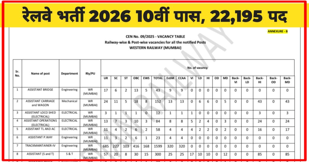 Railway Group D Recruitment 2026: